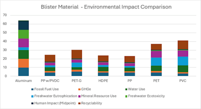 Each LCA factor, such as GHGe, is scaled 1-10 (1 being the lowest environmental impact), and then the factors are accumulated to give the total for each material.