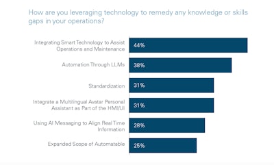 Large and small food companies are investing in predictive maintenance automation to extend equipment life and avoid unplanned downtime.