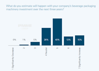 Beverage Packaging Equipment Growth Chart 1