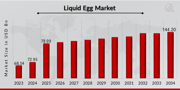 Liquid Egg Market