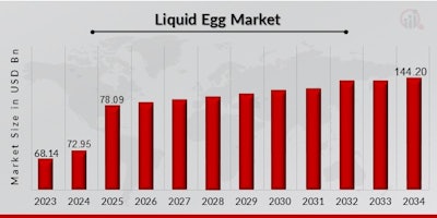 Liquid Egg Market