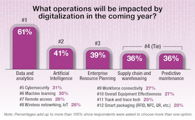 Digitalization Update 2 Chart