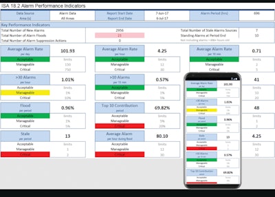 A dashboard showing the Key Performance Indicators (KPI) uses configurable targets to show the health of the alarm system in an “at-a-glance” display.