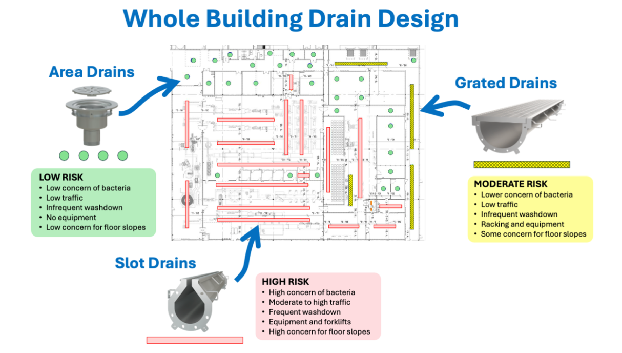 Whole Building Drain Design Image