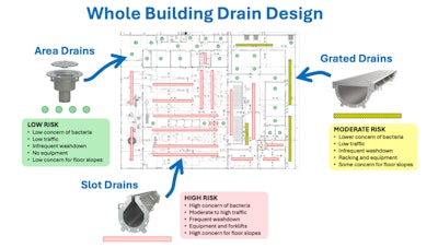 Whole Building Drain Design Image