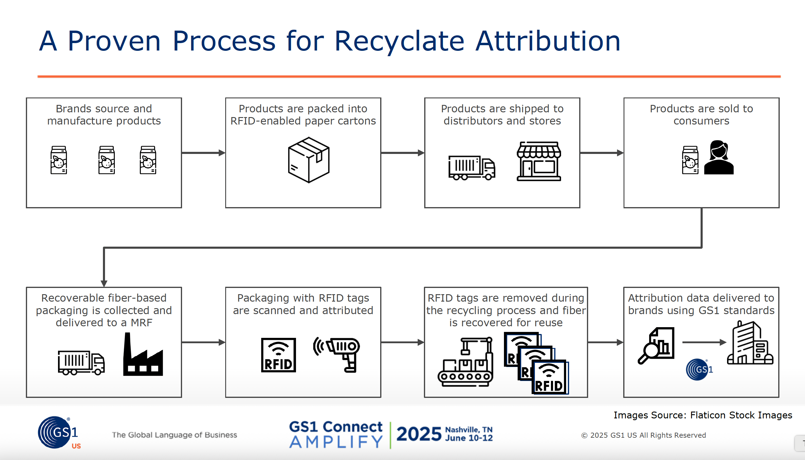 RFID tracks and authenticates corrugated cases, and the tags are removed during the recycling process--fiber is recovered for repulping and reuse. Attribution data is delivered to brands using GS1 standards.