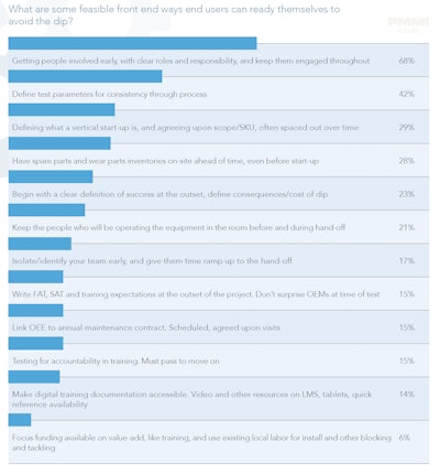 Early preparation seemed to be the most key strategy in being prepared for performance dips.