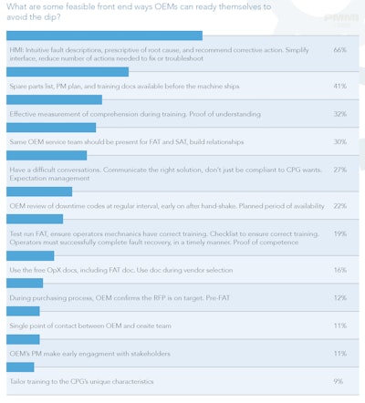 Optimizing human machine interfaces was among the top strategies for OEMs to contribute to the avoidance of performance dips.