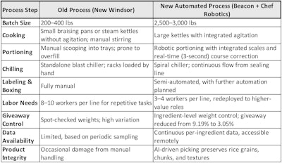 From Manual To Measured Side By Side Transformation