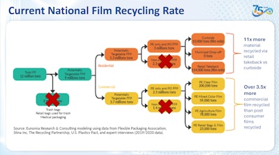 Most flexible film never makes it to recycling. As Kyla Fisher noted in opening the discussion, curbside programs collect only a fraction of film packaging compared to store take-back and commercial recovery. The chart shows that 11 times more film is recycled via retail drop-off than curbside, and over three-and-a-half times more commercial film is recovered than post-consumer film. Fisher used this data to underscore the system’s starting point: film collection remains largely outside municipal infrastructure.
