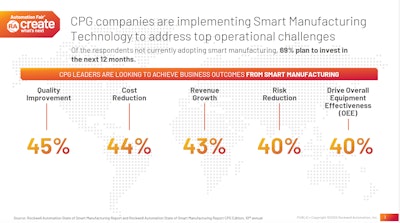 According to Rockwell Automation&rsquo;s 2025 State of Smart Manufacturing Report, CPG companies cite quality improvement (45%), cost reduction (44%), revenue growth (43%), risk reduction (40%), and higher OEE (40%) as the top business outcomes they expect from smart manufacturing investments. Nearly 70% of companies not yet using smart manufacturing plan to invest within the next 12 months.
