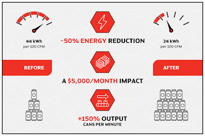Wilderness found both energy savings and capacity gains from the AB55 compressor.