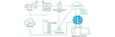 Freshline Smart Technology is designed to help food processors struggling with a lack of skilled labor and retention.