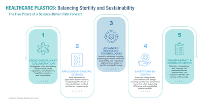 The five pillars of a science-driven path forward.