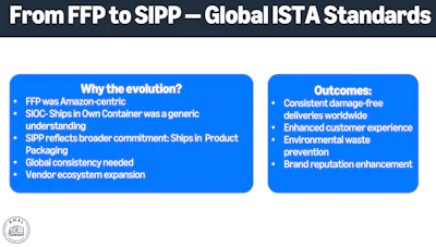 Amazon’s packaging programs have progressed from Frustration-Free Packaging (FFP) to Ships in Own Container (SIOC) and now Ships in Product Packaging (SIPP), reflecting a move toward clearer, globally consistent definitions.