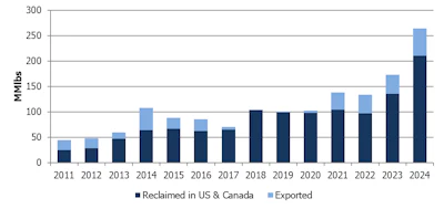 Pounds of recovered PET thermoforms have grown significantly since 2022, though the higher bale fractions recorded in that time likely had been increasing over a longer period.
