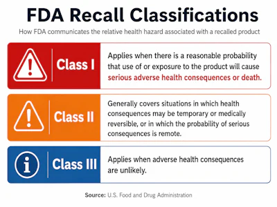 FDA Recall Classifications chart showing Class I (serious health consequences), Class II (temporary consequences), and Class III (unlikely adverse consequences) with corresponding warning symbols and descriptions.