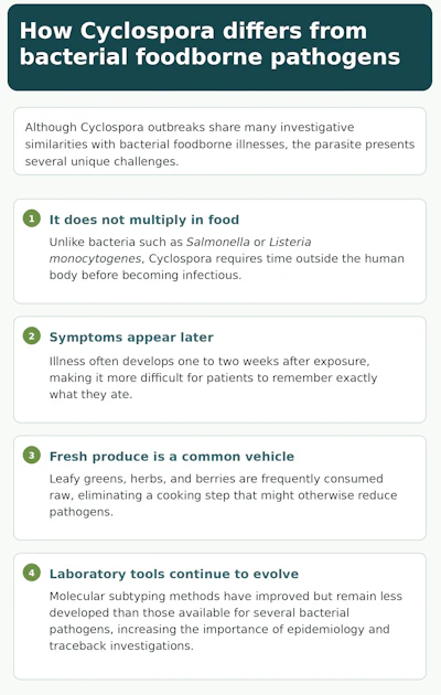 Infographic explaining four key differences between Cyclospora and bacterial foodborne pathogens, including multiplication, symptom onset, produce transmission, and laboratory testing methods.