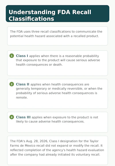FDA recall classifications guide explaining Class I, II, and III designations and health hazard levels