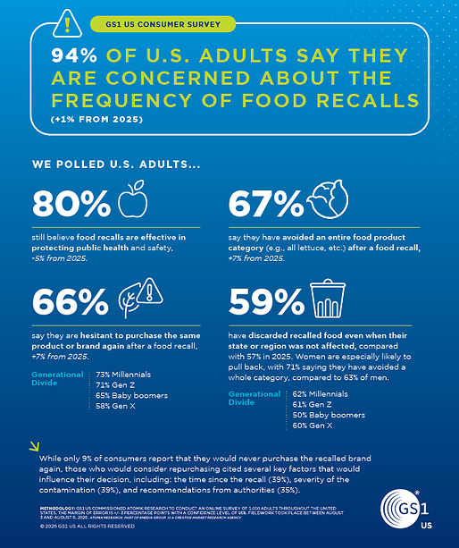 Gs1 Us Food Safety Month Survey Infographic Id 33b11694dccd