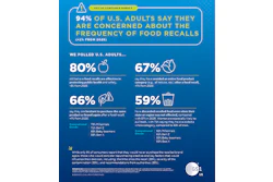 Gs1 Us Food Safety Month Survey Infographic Id 33b11694dccd
