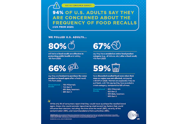 Gs1 Us Food Safety Month Survey Infographic Id 33b11694dccd