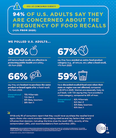 Gs1 Us Food Safety Month Survey Infographic Id 33b11694dccd