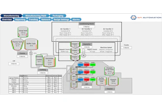 Manufacturing facility process diagram showing syrup tanks, premix tanks, air handlers, cooker, vacuumizer, deposit counter, reject count system, machine speed controls, and vitamin supplements with alarm monitoring stations.