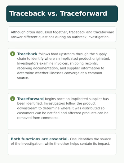 Infographic comparing traceback and traceforward methods in food outbreak investigations, explaining upstream and downstream supply chain tracking.