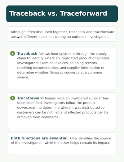 Infographic comparing traceback and traceforward methods in food outbreak investigations, explaining upstream and downstream supply chain tracking.